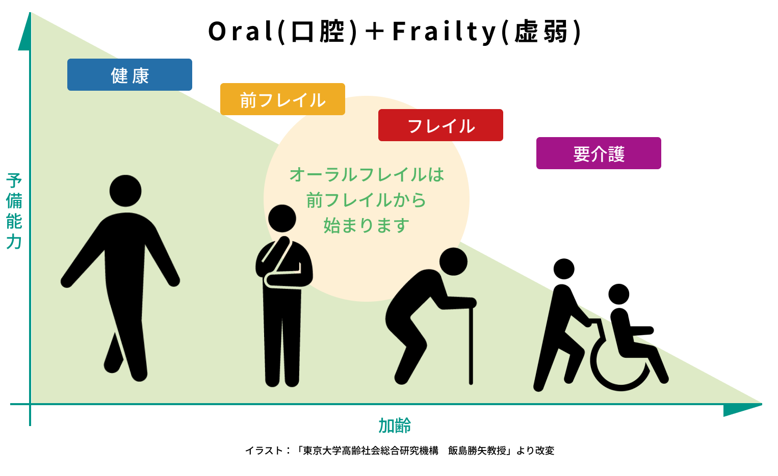 オーラルフレイル